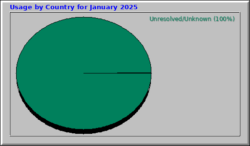 Usage by Country for January 2025