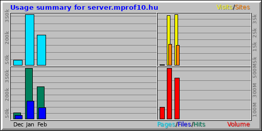 Usage summary for server.mprof10.hu